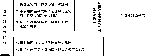 その他の制限地区計画22条23条 安い